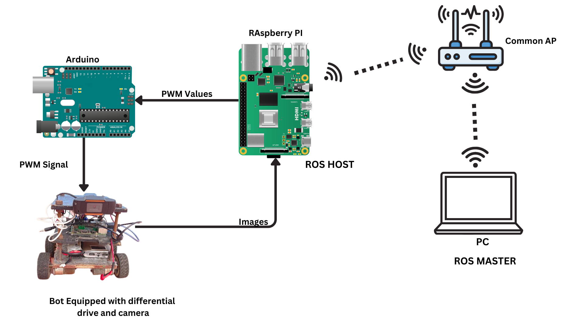 Working Overview